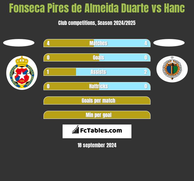 Fonseca Pires de Almeida Duarte vs Hanc h2h player stats