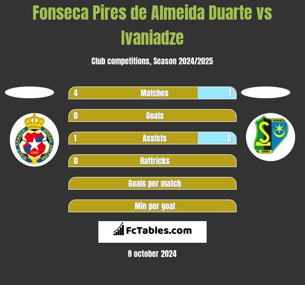 Fonseca Pires de Almeida Duarte vs Ivaniadze h2h player stats