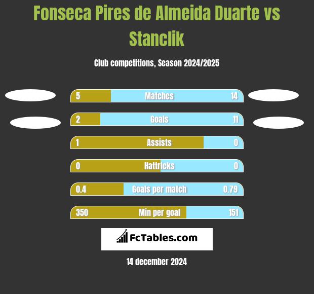 Fonseca Pires de Almeida Duarte vs Stanclik h2h player stats