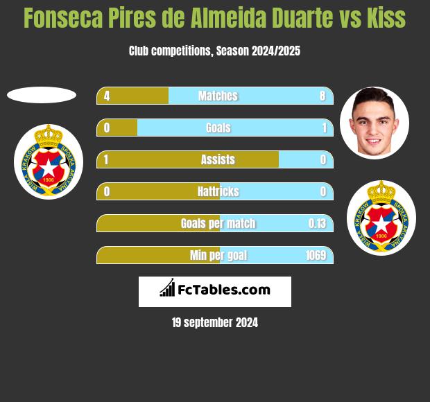 Fonseca Pires de Almeida Duarte vs Kiss h2h player stats