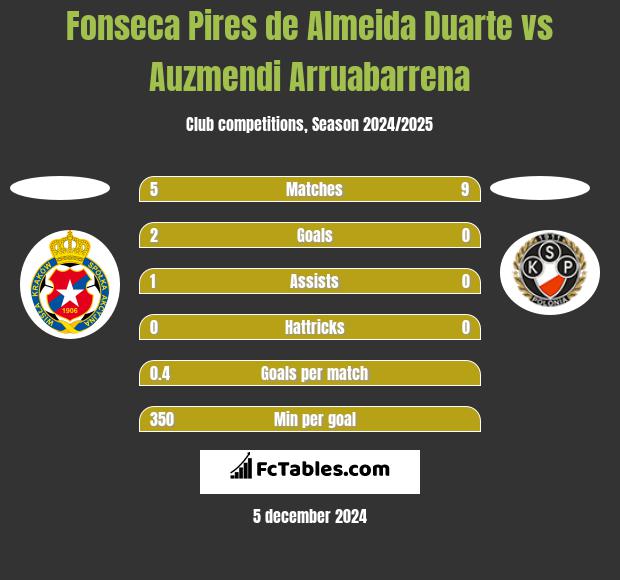 Fonseca Pires de Almeida Duarte vs Auzmendi Arruabarrena h2h player stats