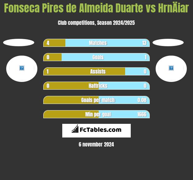 Fonseca Pires de Almeida Duarte vs HrnÄiar h2h player stats