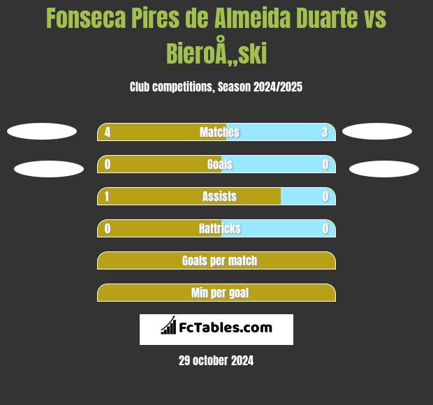 Fonseca Pires de Almeida Duarte vs BieroÅ„ski h2h player stats