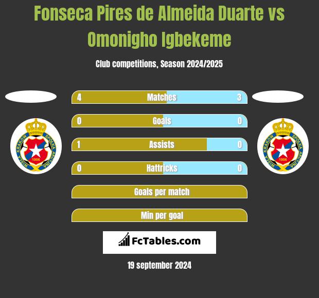 Fonseca Pires de Almeida Duarte vs Omonigho Igbekeme h2h player stats