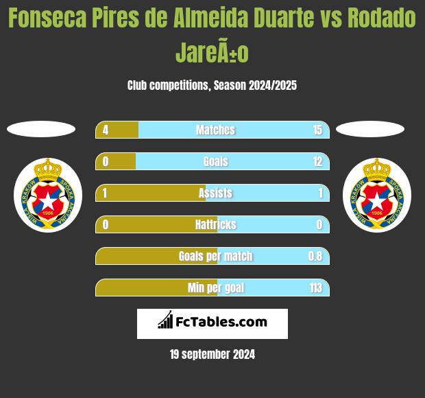 Fonseca Pires de Almeida Duarte vs Rodado JareÃ±o h2h player stats