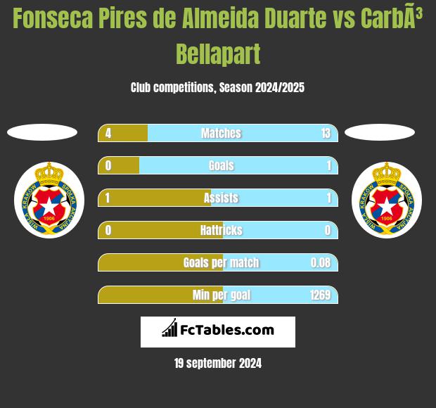 Fonseca Pires de Almeida Duarte vs CarbÃ³ Bellapart h2h player stats