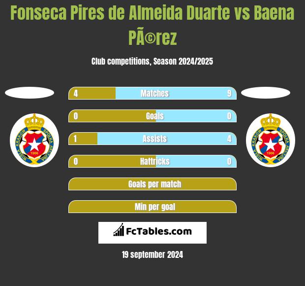 Fonseca Pires de Almeida Duarte vs Baena PÃ©rez h2h player stats