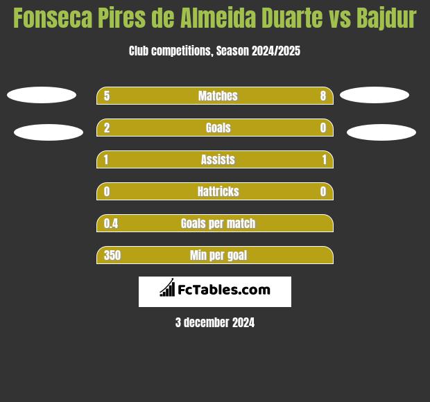 Fonseca Pires de Almeida Duarte vs Bajdur h2h player stats