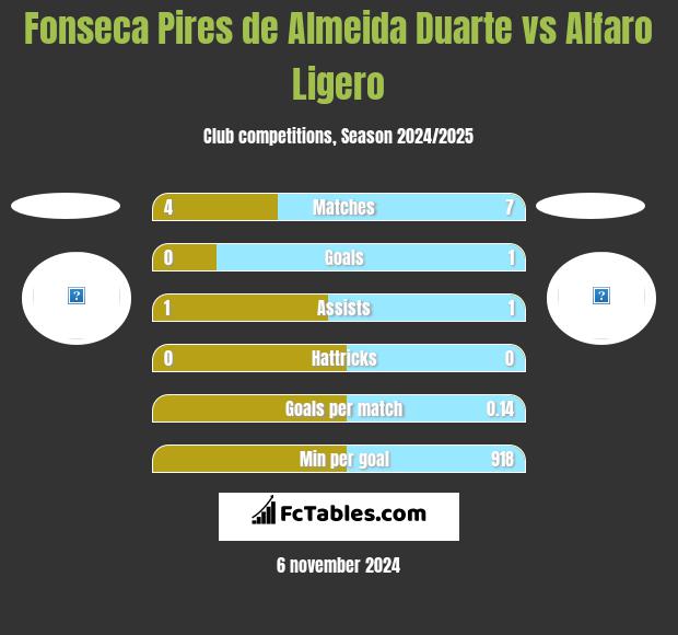 Fonseca Pires de Almeida Duarte vs Alfaro Ligero h2h player stats