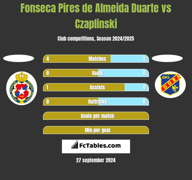 Fonseca Pires de Almeida Duarte vs Czaplinski h2h player stats