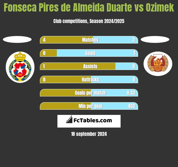 Fonseca Pires de Almeida Duarte vs Ozimek h2h player stats