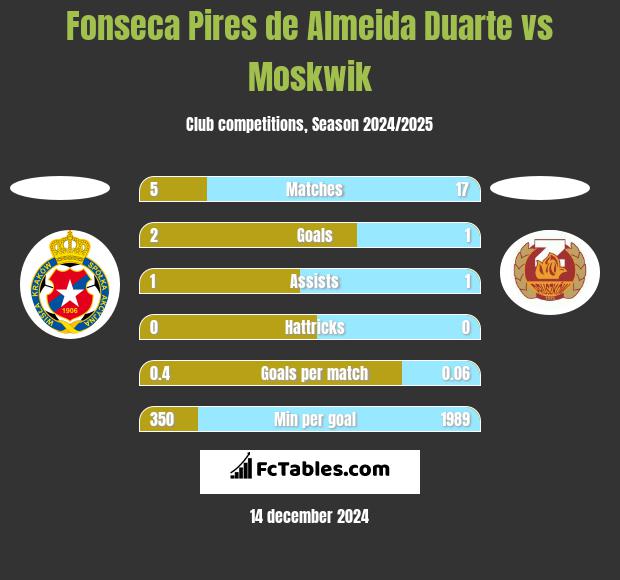 Fonseca Pires de Almeida Duarte vs Moskwik h2h player stats