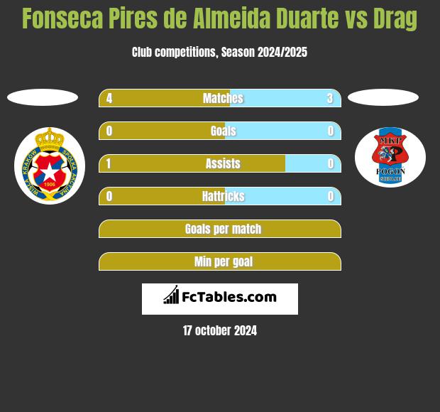 Fonseca Pires de Almeida Duarte vs Drag h2h player stats