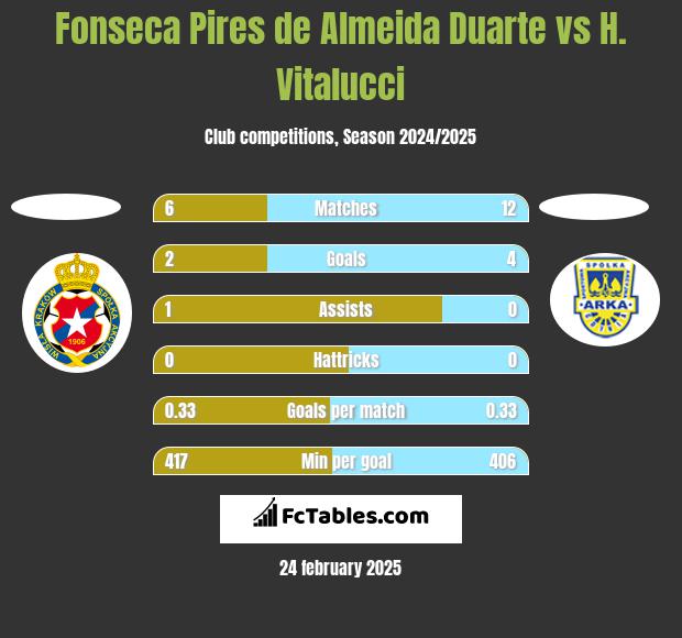 Fonseca Pires de Almeida Duarte vs H. Vitalucci h2h player stats