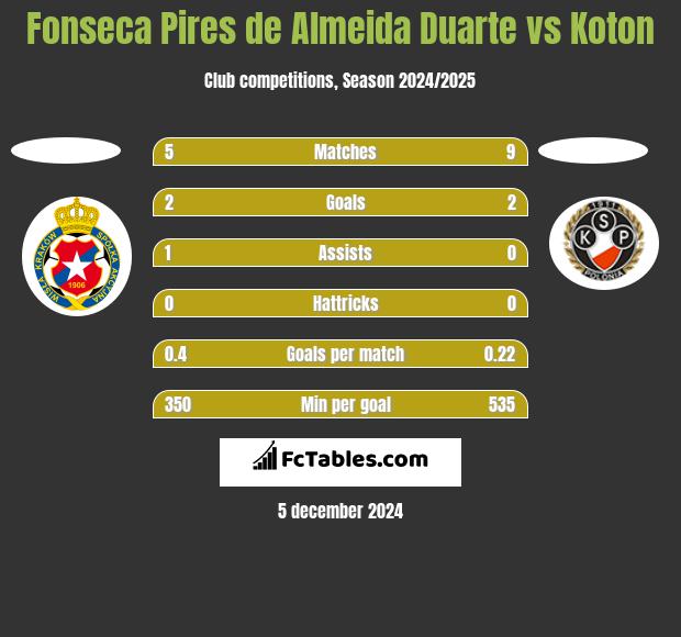 Fonseca Pires de Almeida Duarte vs Koton h2h player stats