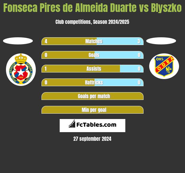 Fonseca Pires de Almeida Duarte vs Blyszko h2h player stats