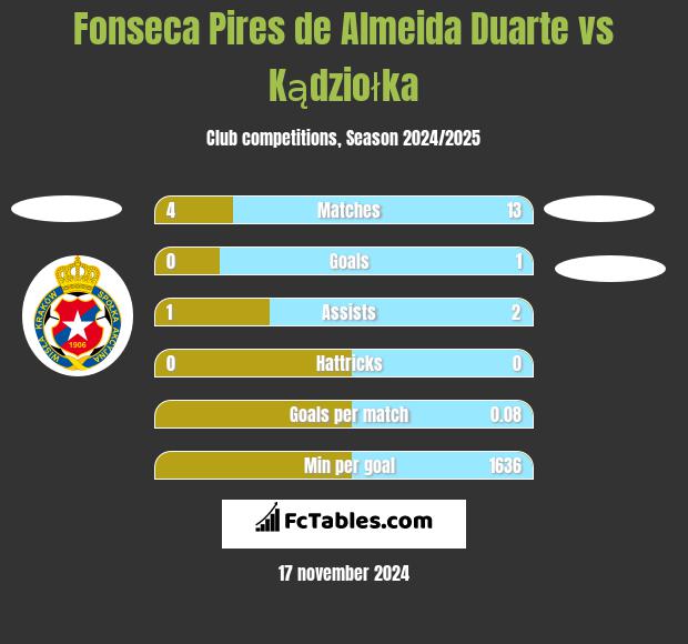 Fonseca Pires de Almeida Duarte vs Kądziołka h2h player stats