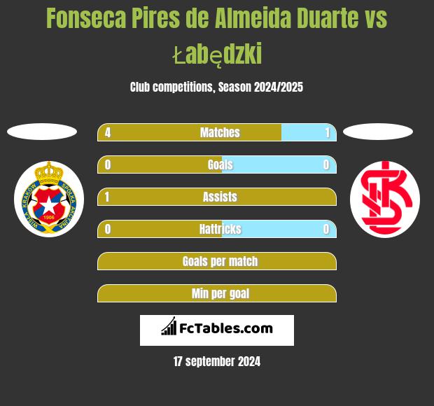 Fonseca Pires de Almeida Duarte vs Łabędzki h2h player stats