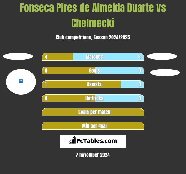 Fonseca Pires de Almeida Duarte vs Chelmecki h2h player stats