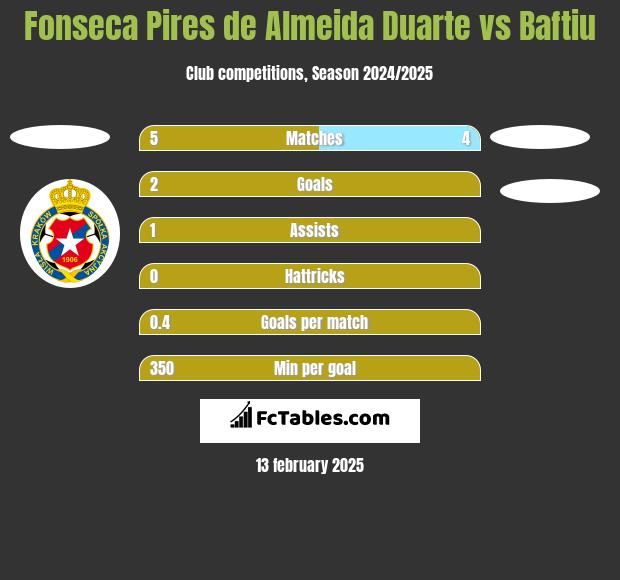 Fonseca Pires de Almeida Duarte vs Baftiu h2h player stats