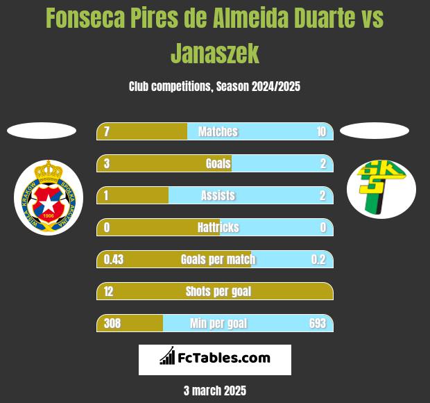 Fonseca Pires de Almeida Duarte vs Janaszek h2h player stats