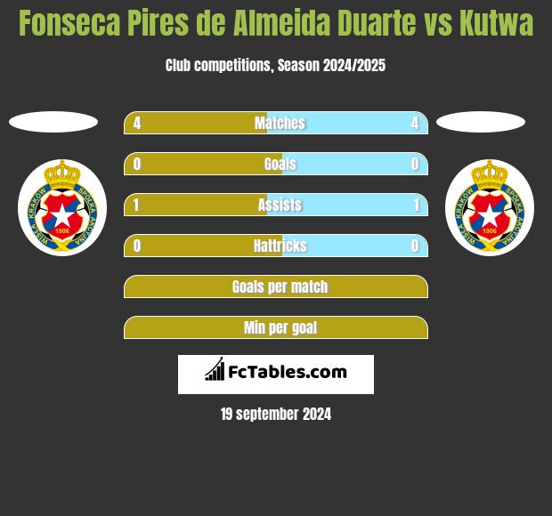 Fonseca Pires de Almeida Duarte vs Kutwa h2h player stats