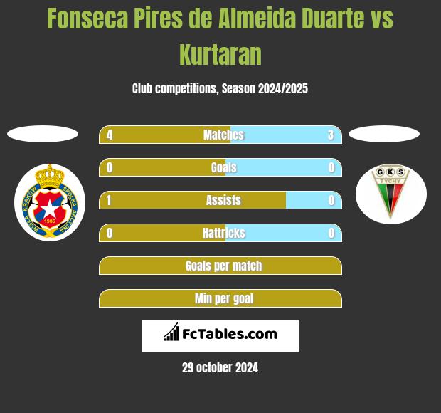 Fonseca Pires de Almeida Duarte vs Kurtaran h2h player stats