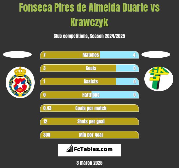 Fonseca Pires de Almeida Duarte vs Krawczyk h2h player stats