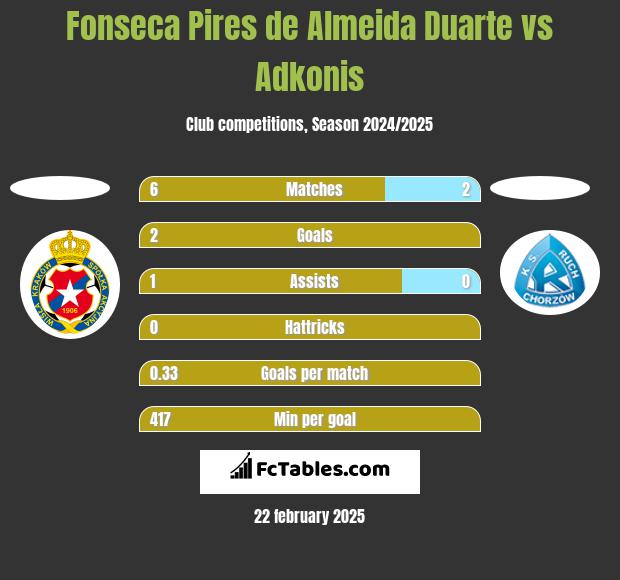 Fonseca Pires de Almeida Duarte vs Adkonis h2h player stats