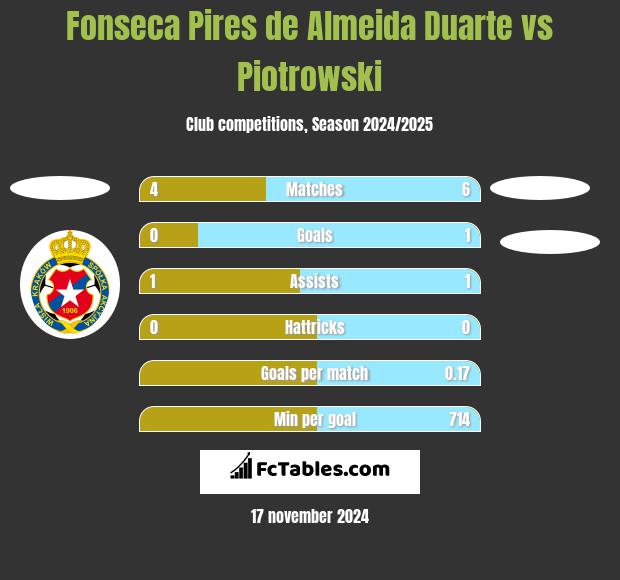 Fonseca Pires de Almeida Duarte vs Piotrowski h2h player stats