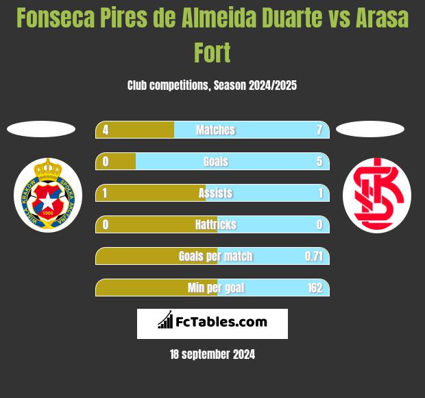 Fonseca Pires de Almeida Duarte vs Arasa Fort h2h player stats