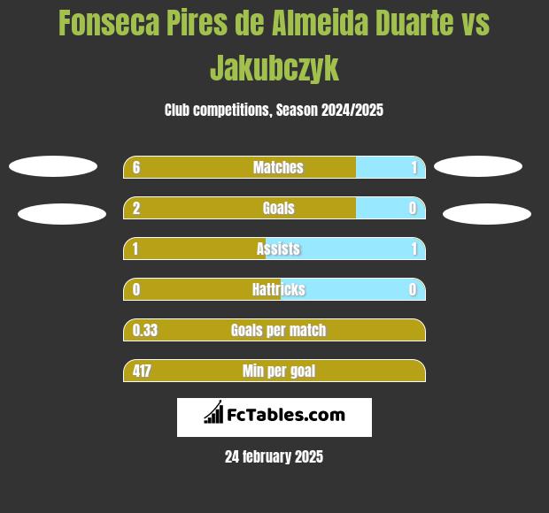 Fonseca Pires de Almeida Duarte vs Jakubczyk h2h player stats