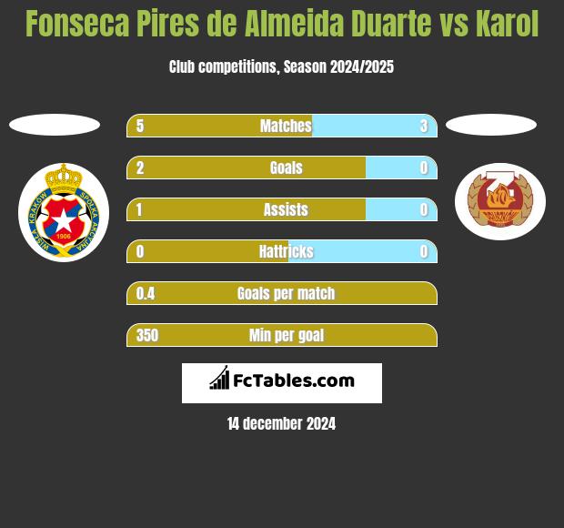 Fonseca Pires de Almeida Duarte vs Karol h2h player stats