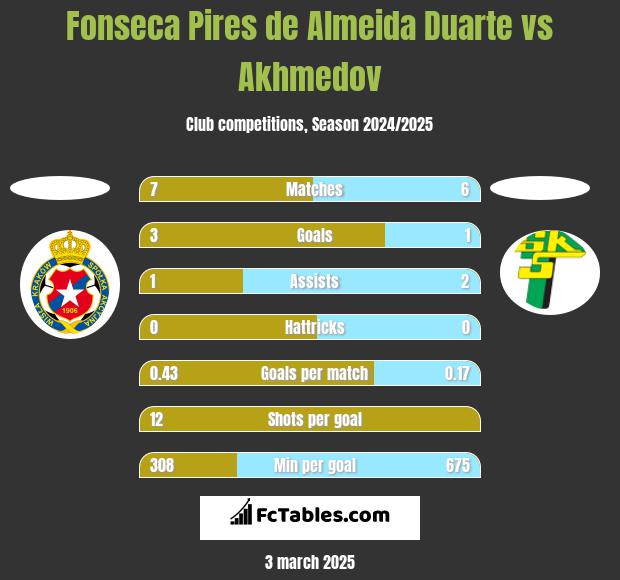 Fonseca Pires de Almeida Duarte vs Akhmedov h2h player stats