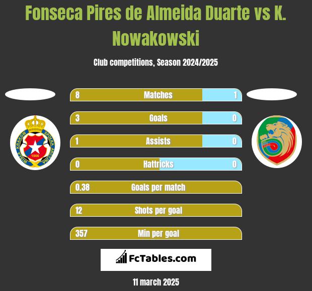 Fonseca Pires de Almeida Duarte vs K. Nowakowski h2h player stats