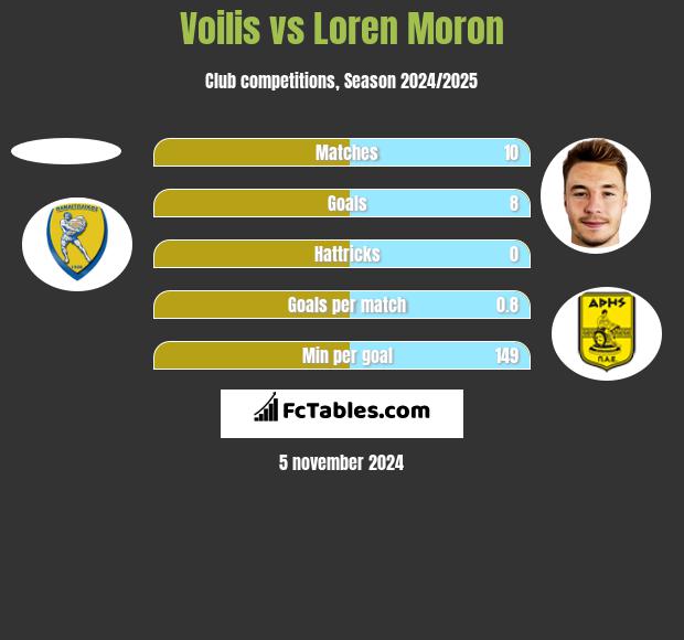 Voilis vs Loren Moron h2h player stats