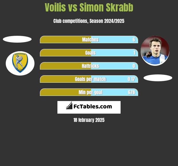 Voilis vs Simon Skrabb h2h player stats