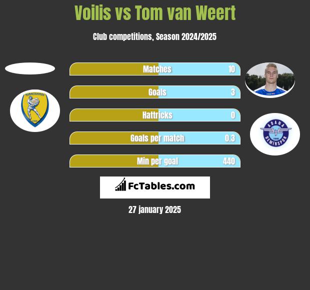 Voilis vs Tom van Weert h2h player stats