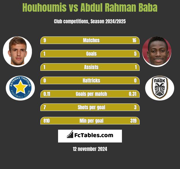 Houhoumis vs Abdul Baba h2h player stats