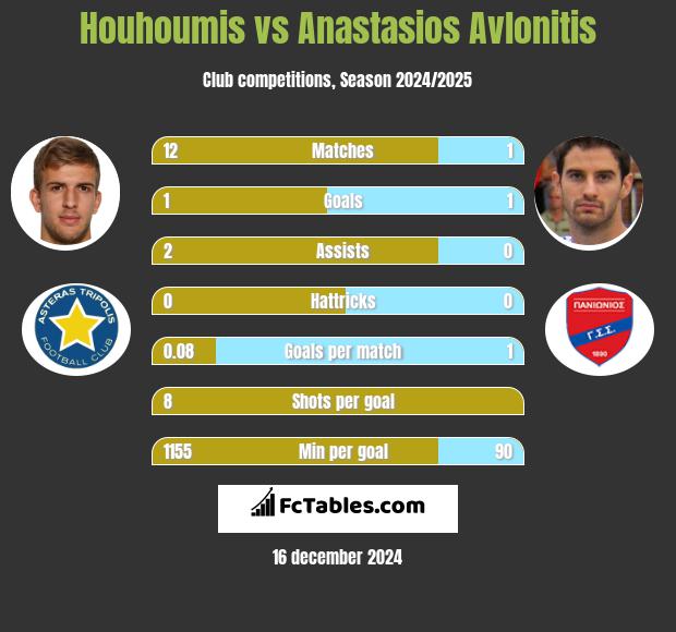 Houhoumis vs Anastasios Avlonitis h2h player stats