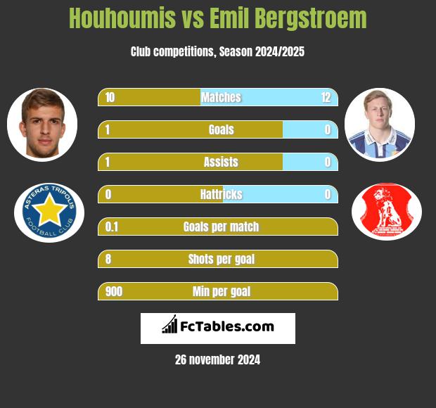 Houhoumis vs Emil Bergstroem h2h player stats