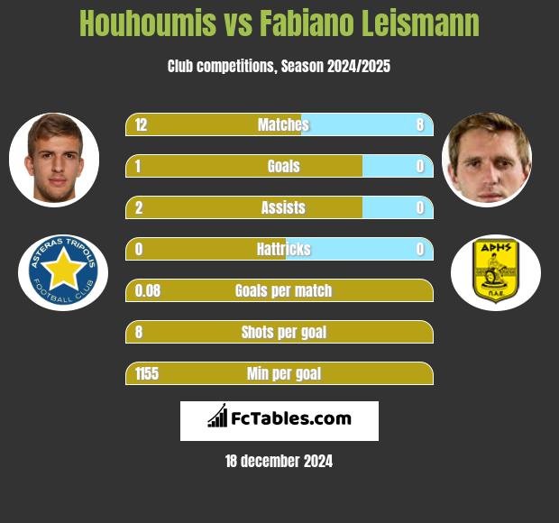 Houhoumis vs Fabiano Leismann h2h player stats