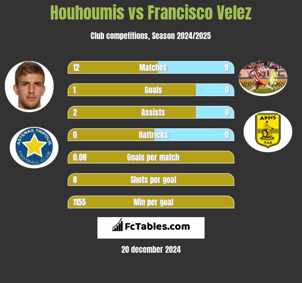 Houhoumis vs Francisco Velez h2h player stats