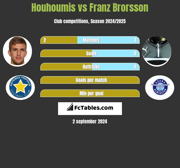 Houhoumis vs Franz Brorsson h2h player stats