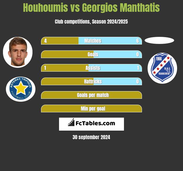 Houhoumis vs Georgios Manthatis h2h player stats