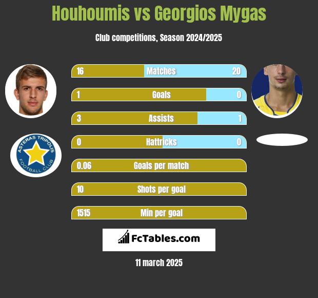 Houhoumis vs Georgios Mygas h2h player stats