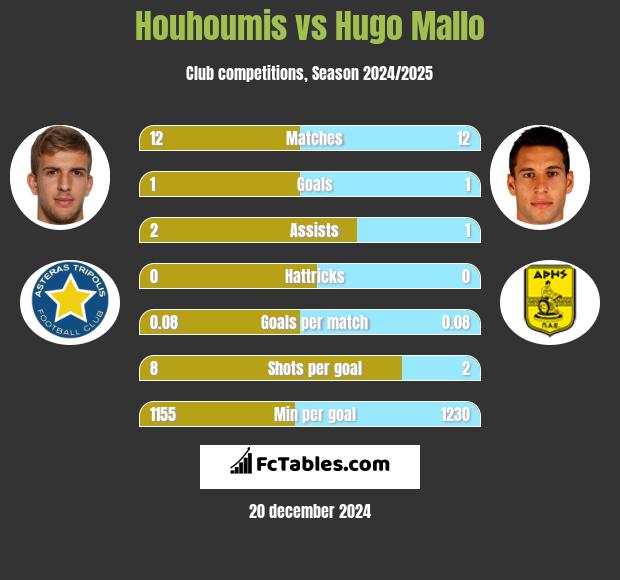 Houhoumis vs Hugo Mallo h2h player stats