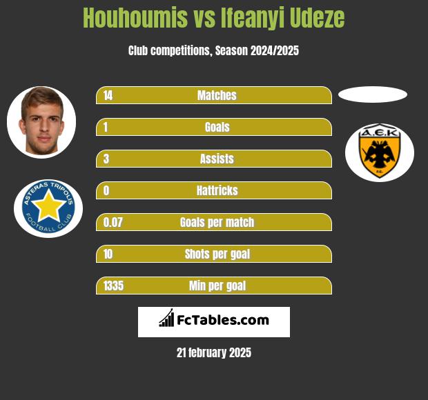 Houhoumis vs Ifeanyi Udeze h2h player stats