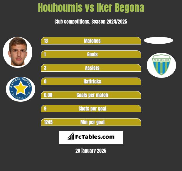 Houhoumis vs Iker Begona h2h player stats