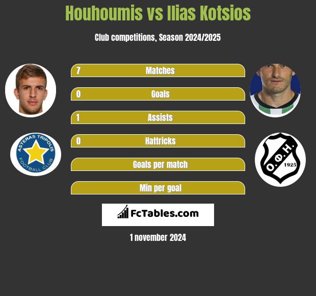 Houhoumis vs Ilias Kotsios h2h player stats